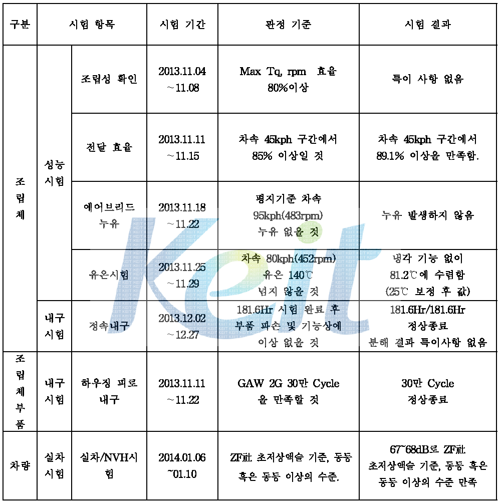 시험평가 항목 및 시험절차