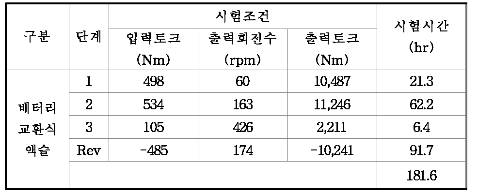 내구시험 조건