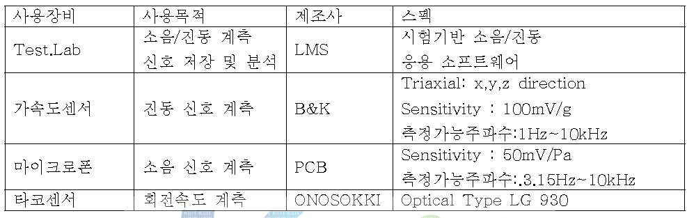 시험에 사용된 장비/센서