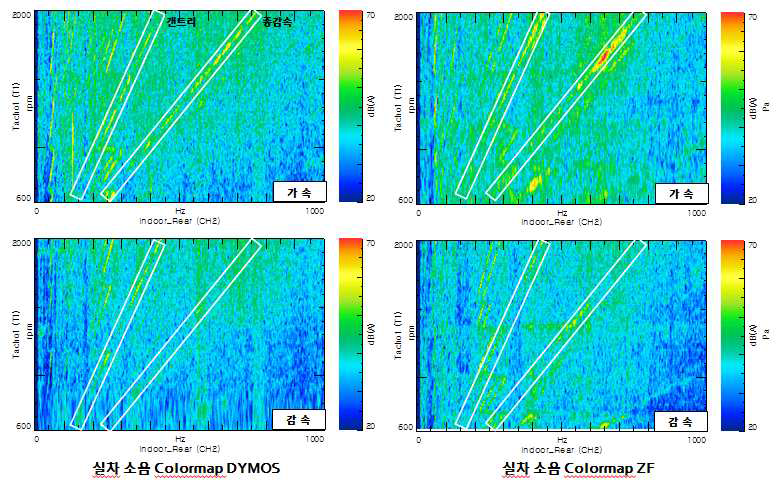 가/감속 구간 소음 Colormap 비교