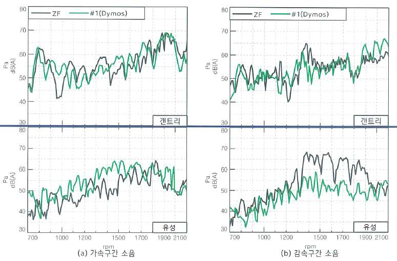초저상액슬(ZF) vs DYMOS 배터리교환식 초저상액슬 소음 비교