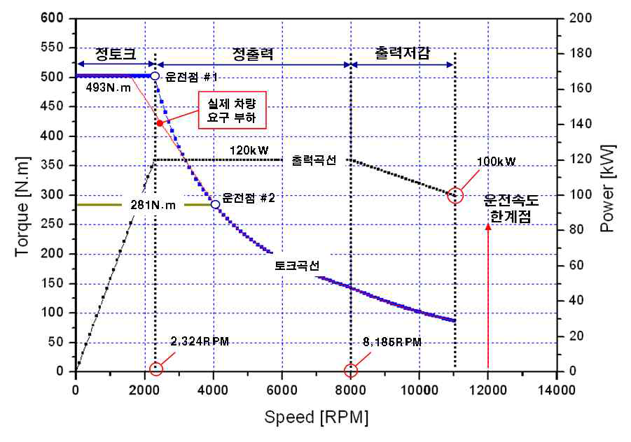 구동모터(1기당) 요구 토크-속도 선도