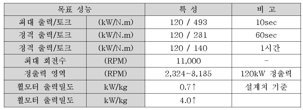 구동 시스템 동력 요구 사양