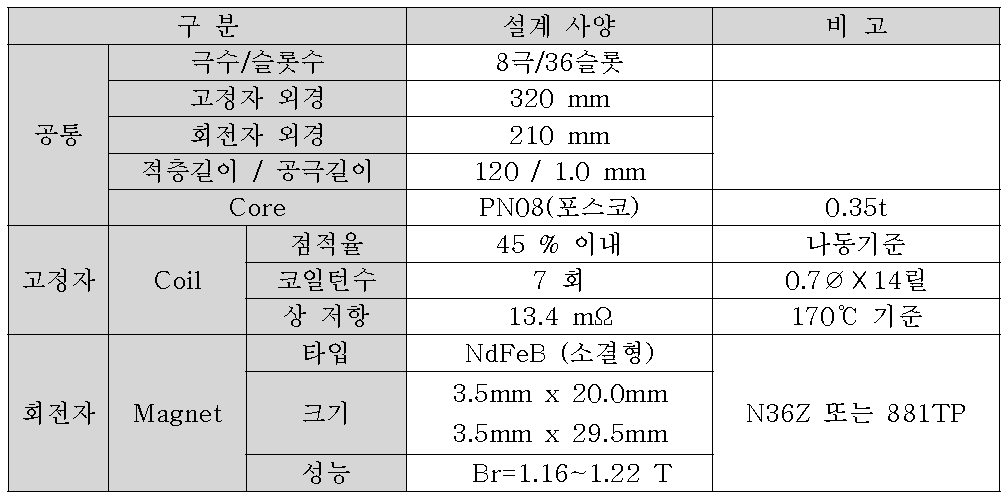 구동 모터 설계 결과