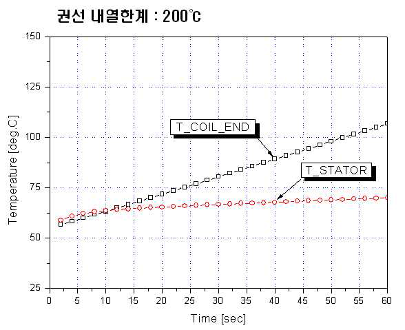 정격 운전시, 주요 부 평균 온도 변화