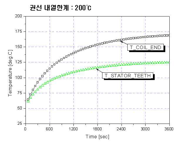 1시간 정격 운전 시, 주요 부 평균 온도 변화