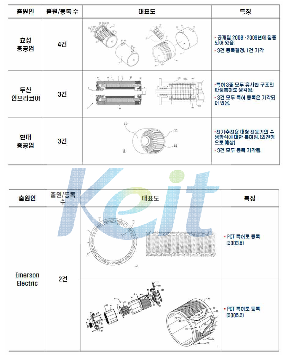 국/내외 특허분석