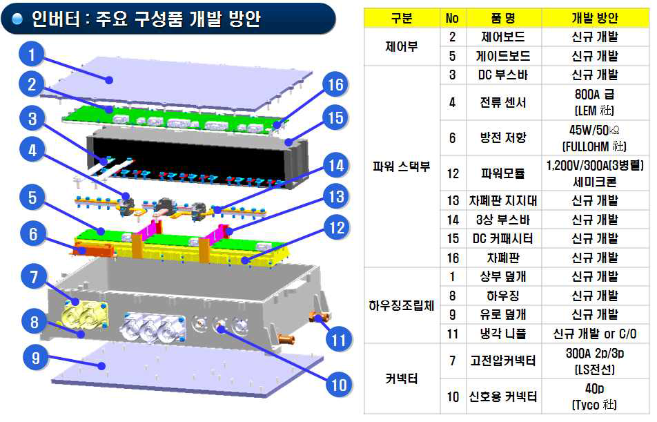 인버터, 주요구성품 개발 방안