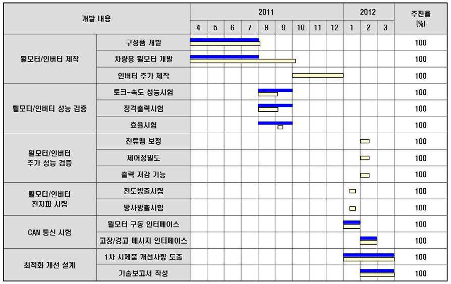 2차년도 개발 추진 실적