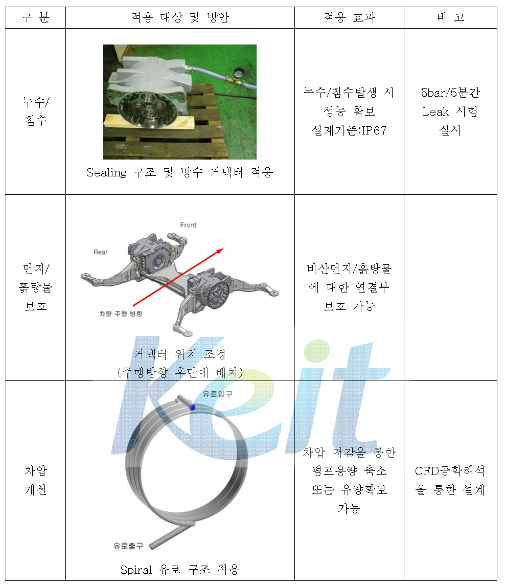 차량 요구사항에 대한 적용 결과