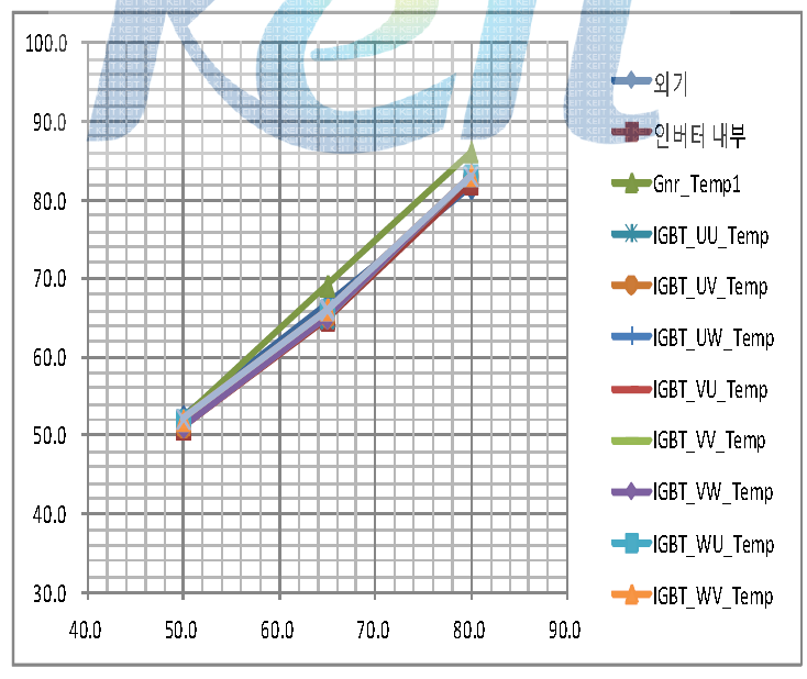 NTC 온도 측정 결과