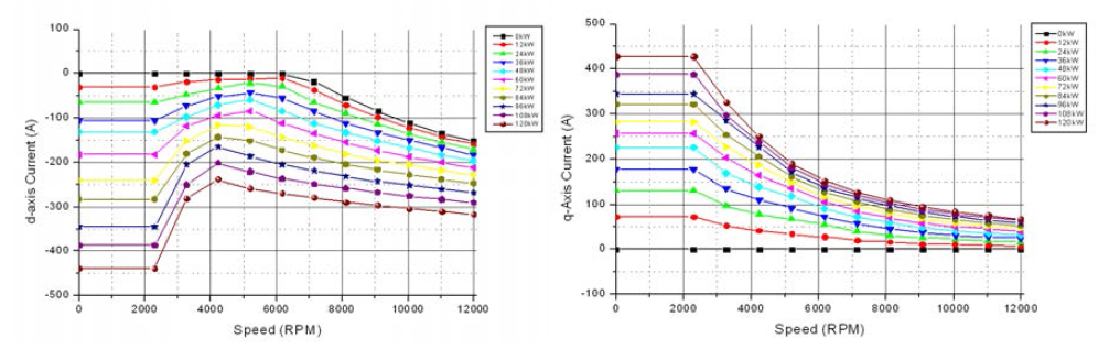 운전점별 d,q축 전류 지령 곡선