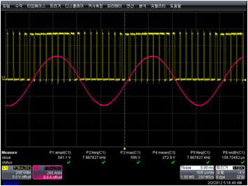 PWM 파형 및 상전류 파형(7,500rpm)