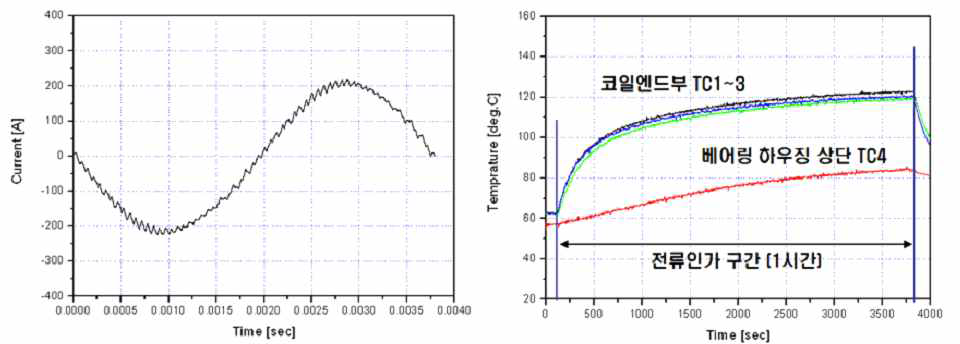 1시간 정격시험(Thermo couple 확인)