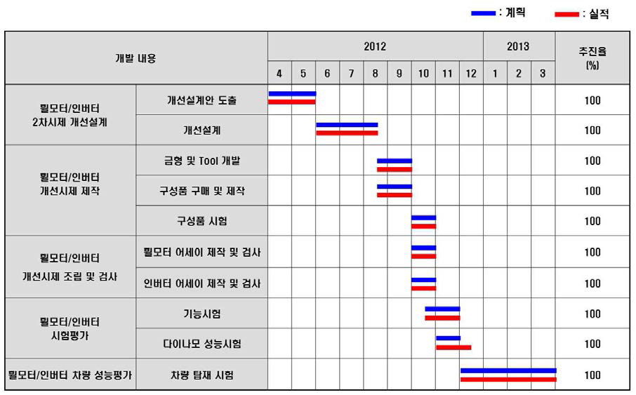 3차년도 개발 추진 실적