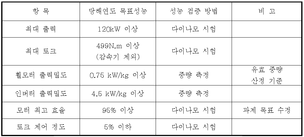 3차년도 휠모터/인버터 개발 목표