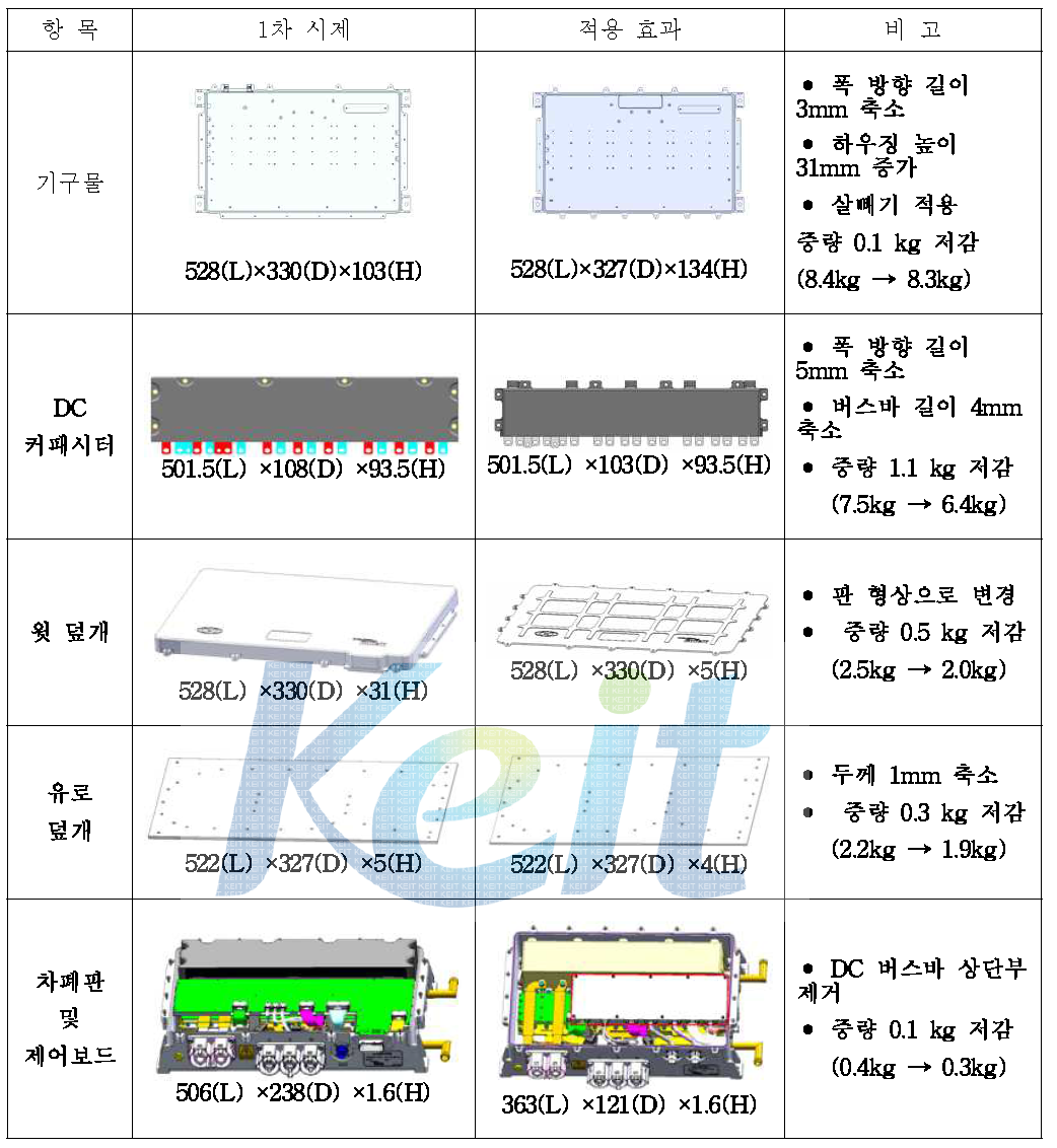 중량 저감