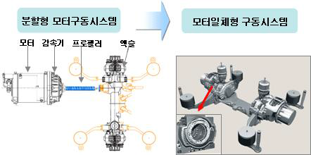 휠모터 구동시스템