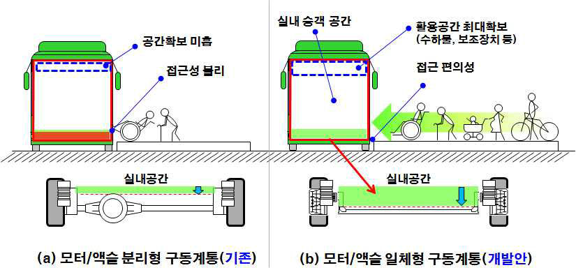 모터구동 시스템 비교(기존 시스템 vs 개발안)