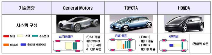 해외 제조사 Wheel motor 적용 차량 : 승용부문