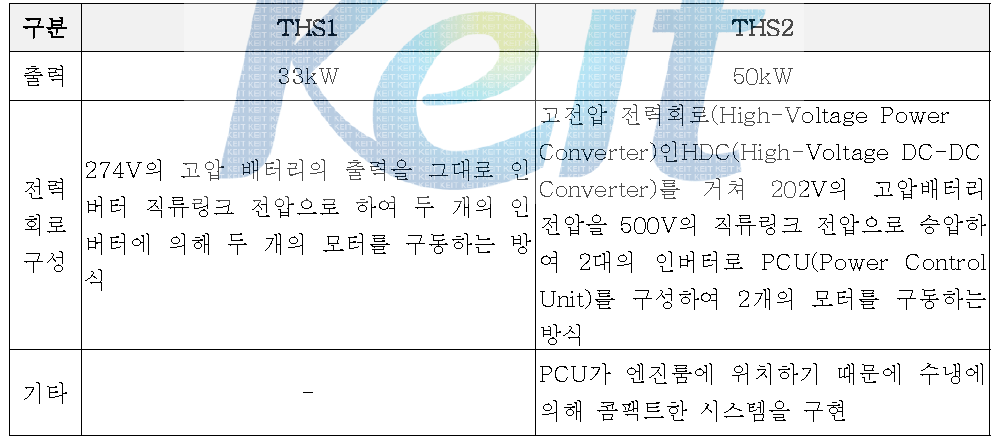 THS2의 인버터 구동특성