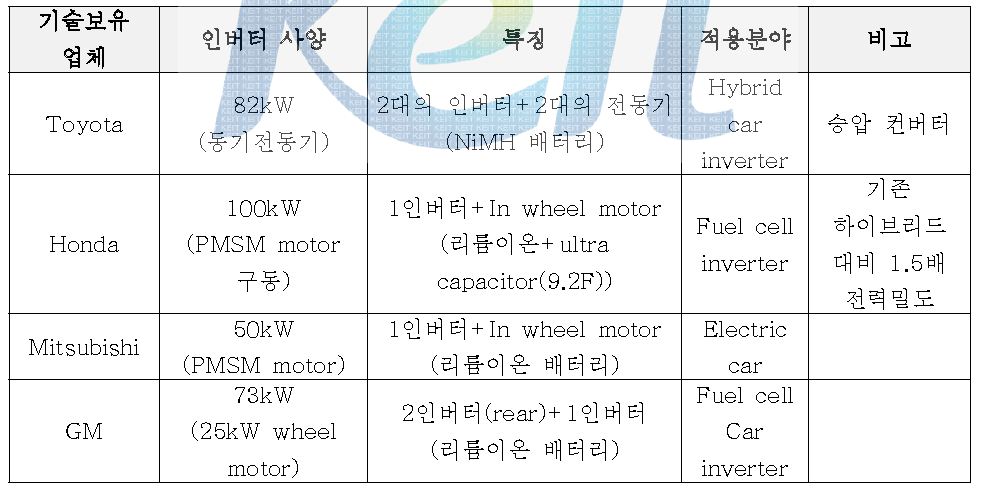 자동차 인버터 최신 기술 동향