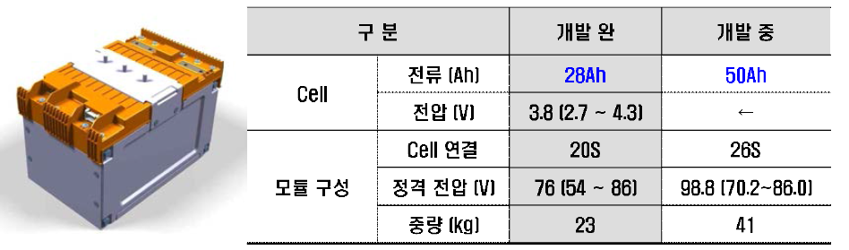 국내의 대용량 배터리 셀/모듈 개발사례 및 모듈 형상(SK 에너지 예)
