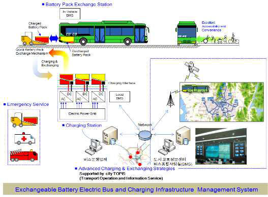 배터리 교환식 전기버스 운용체계도