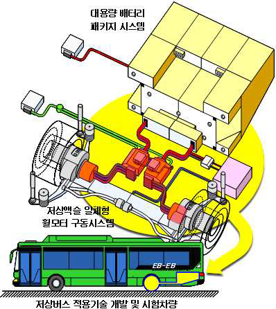 저상액슬 일체형 모터 구동시스템과 교환형 대용량 배터리 패키지 시스템