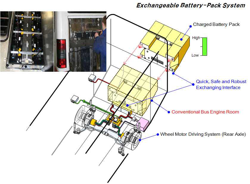 교환형 배터리 시스템 개념