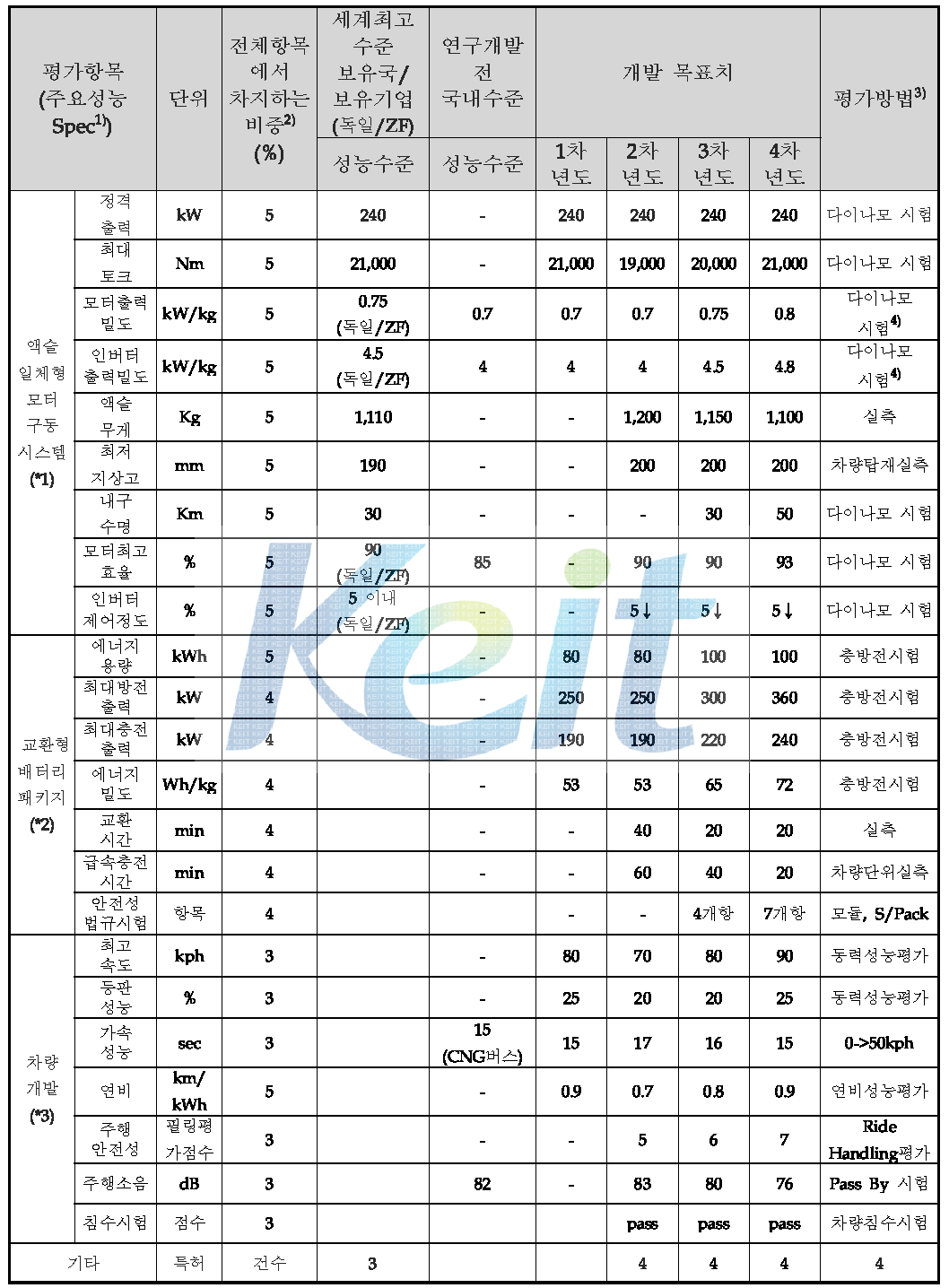 개발 기술의 평가방법 및 평가항목