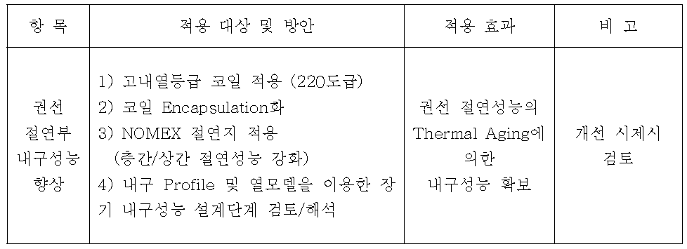 장기 신뢰성/내구성능 개선 방안