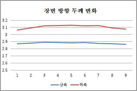 장변 방향 두께 변화