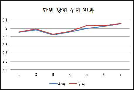 단변 방향 두께 변화