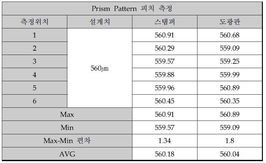 Prism Pattern 피치 측정 Data