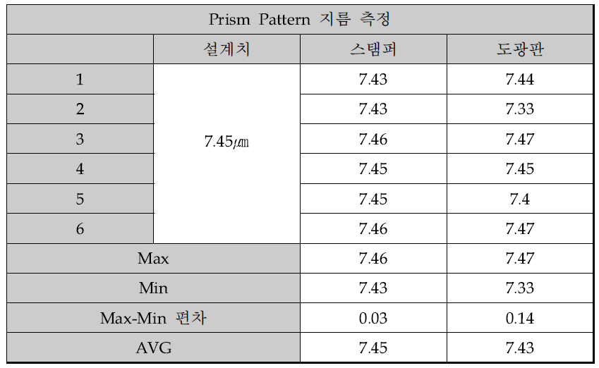 Prism Pattern 지름 측정 Data