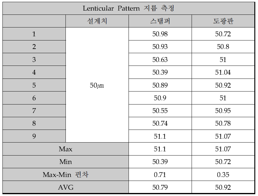 上面 Lenticular Pattern 측정 결과