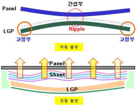 도광판 휨 불량의 종류