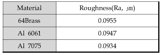 각 소재별 PCD 가공면 표면조도 비교
