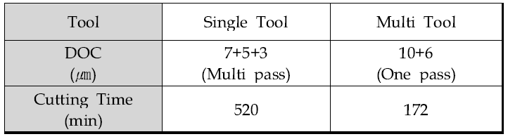 Single Tool 가공과 Multi Tool 가공 시간 비교