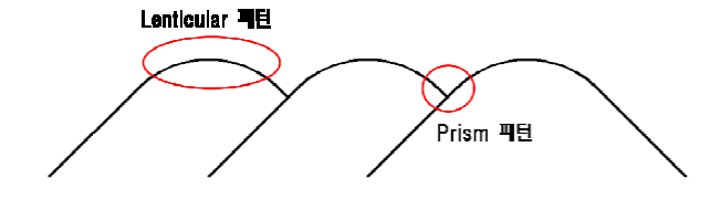 Lenticular와 Prism이 접목된 R-prism패턴