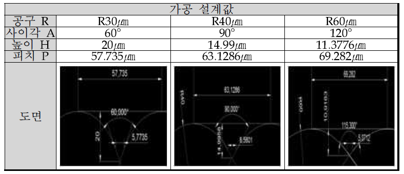 60, 90, 120도 R-prism 가공 설계값