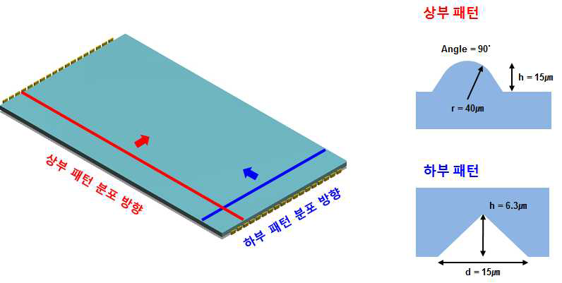 상 ․ 하부 최종 패턴 분포 방향 및 형상