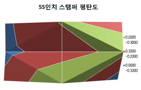 적층단열스탬퍼 평탄도 분포 그래프