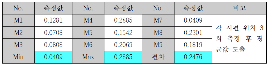 구간별 조도 측정 결과