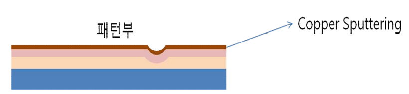 접착층 불균일에 따른 Sputtering 불량