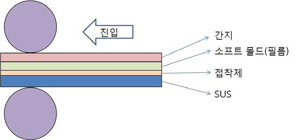 보호필름 불량 개선 및 최적화