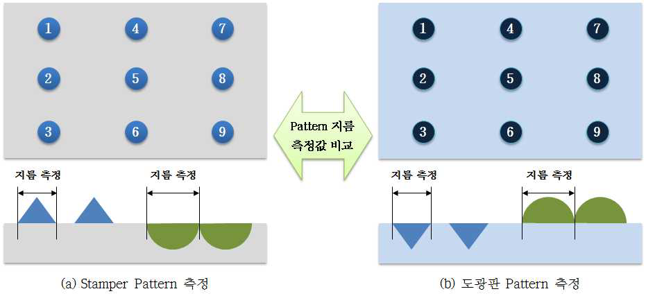 Pattern 전사율 평가 방법