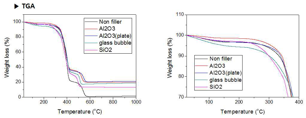 재료별 TGA 측정 Data