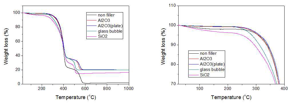 재료별 TGA 측정 Data(200℃ 열처리 후)